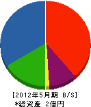 村松建設 貸借対照表 2012年5月期