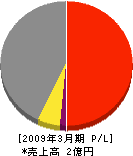 大阪府石材事業（同） 損益計算書 2009年3月期