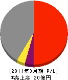昭和汽力 損益計算書 2011年3月期