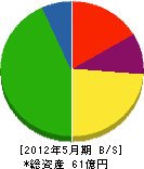 名古屋港木材倉庫 貸借対照表 2012年5月期