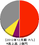 青塚電気工事 損益計算書 2012年12月期