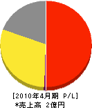日本住宅管理サービス 損益計算書 2010年4月期