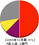 北海道バルブメンテナンス 損益計算書 2009年12月期