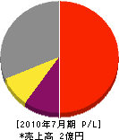 田村塗装店 損益計算書 2010年7月期