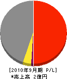 中日本技建 損益計算書 2010年9月期