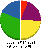 町田清掃社 貸借対照表 2008年3月期