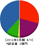 長橋商会 貸借対照表 2012年8月期