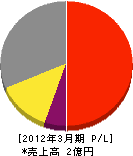 青木工業 損益計算書 2012年3月期