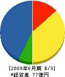 岡本土木 貸借対照表 2009年6月期