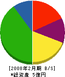 原井工業 貸借対照表 2008年2月期