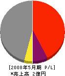 渡辺工務店 損益計算書 2008年5月期