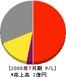 飯島ポンプ製作所 損益計算書 2008年7月期