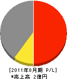和田建材 損益計算書 2011年8月期