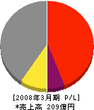 日本建鐵 損益計算書 2008年3月期