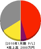 中本造園 損益計算書 2010年1月期