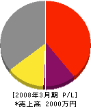 佐藤電気商会 損益計算書 2008年3月期