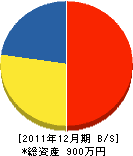 藤和工業 貸借対照表 2011年12月期 藤和工業 貸借対照表 2011年12月期