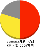朝日電設 損益計算書 2008年3月期