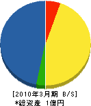 傍田建設 貸借対照表 2010年3月期