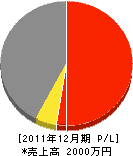 飯島テレビ商会 損益計算書 2011年12月期