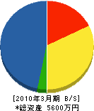 岡村電設工業 貸借対照表 2010年3月期
