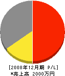 田村建設 損益計算書 2008年12月期