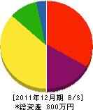高坂建築 貸借対照表 2011年12月期