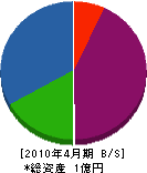 旭電業 貸借対照表 2010年4月期