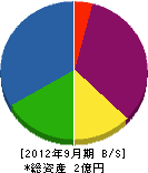 富士冷熱 貸借対照表 2012年9月期