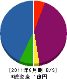 日本システム 貸借対照表 2011年8月期