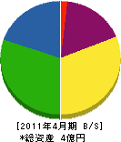 功明社 貸借対照表 2011年4月期