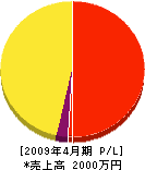 須賀興業 損益計算書 2009年4月期