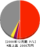 太田建材 損益計算書 2008年12月期