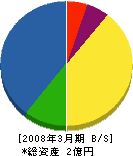 横堀電機 貸借対照表 2008年3月期
