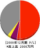 田口コンクリート工業 損益計算書 2008年12月期