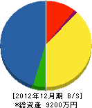 石川衛生工業 貸借対照表 2012年12月期