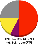 梅田造園 損益計算書 2009年12月期