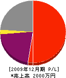 尾花沢塗装店 損益計算書 2009年12月期