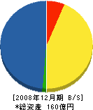竹中エンジニアリング 貸借対照表 2008年12月期