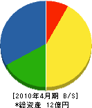 加藤工務店 貸借対照表 2010年4月期