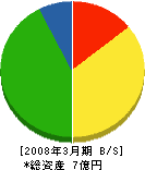岐阜県環境整備事業（同） 貸借対照表 2008年3月期