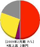 土井商事 損益計算書 2009年2月期