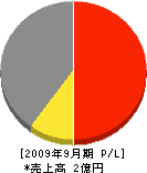 セキハク北海通信 損益計算書 2009年9月期