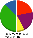 臼田運輸 貸借対照表 2012年2月期