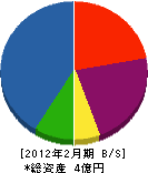 山本工業所 貸借対照表 2012年2月期