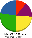 遠藤建業 貸借対照表 2012年4月期