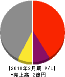 興亜電業社 損益計算書 2010年3月期