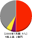 吉川電工 損益計算書 2008年7月期