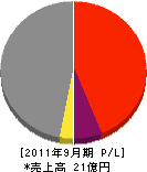 関東冷機 損益計算書 2011年9月期