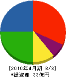 青木総業 貸借対照表 2010年4月期